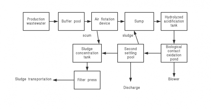 Chemical Wastewater Treatment System Activated Sludge SBR Process Stable