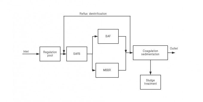 Domestic Sewage Wastewater Treatment System A0 A20 A30 MBBR MBR 5-500 ...