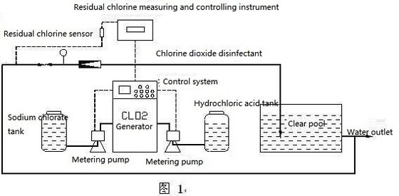 Chlorine Dioxide Sodium Hypochlorite Dosing Device , Domestic Water Treatment System
